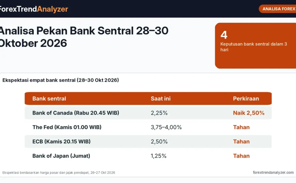 Analisa Pekan Bank Sentral 28–30 Oktober 2026: Peta Skenario BoC, The Fed, ECB, dan BoJ untuk Pasangan Mata Uang Utama