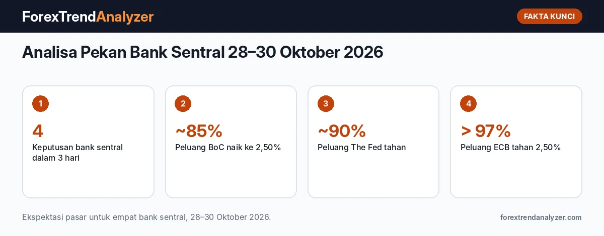 Fakta kunci: Analisa Pekan Bank Sentral 28–30 Oktober 2026: Peta Skenario BoC, The Fed, ECB, dan BoJ untuk Pasangan Mata Uang Utama