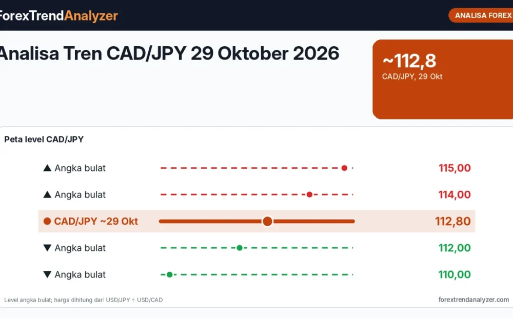 Analisa Tren CAD/JPY 29 Oktober 2026: Sekitar 112,8, Ditarik Minyak, BoC, dan BoJ