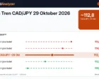 Analisa Tren CAD/JPY 29 Oktober 2026: Sekitar 112,8, Ditarik Minyak, BoC, dan BoJ