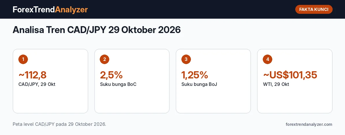 Fakta kunci: Analisa Tren CAD/JPY 29 Oktober 2026: Sekitar 112,8, Ditarik Minyak, BoC, dan BoJ