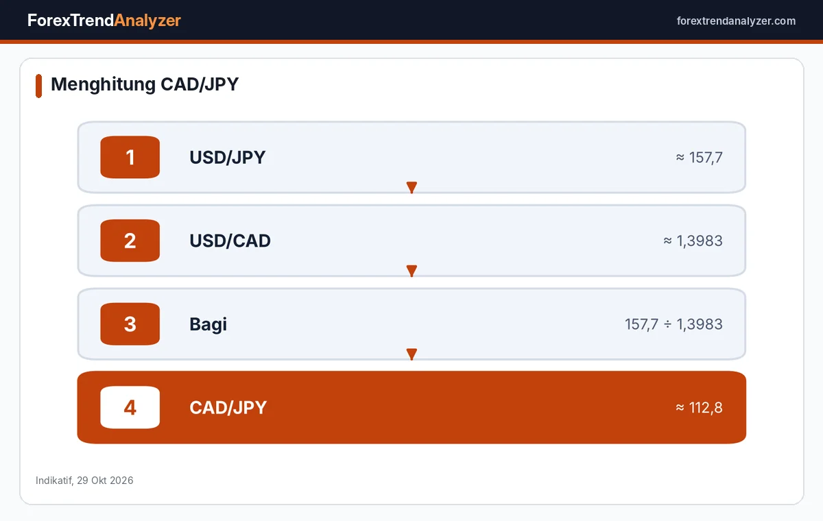 Cara menghitung CAD/JPY