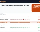 Analisa Tren EUR/GBP 30 Oktober 2026: Sekitar 0,8356, Pound Unggul Jelang BoE 5 November