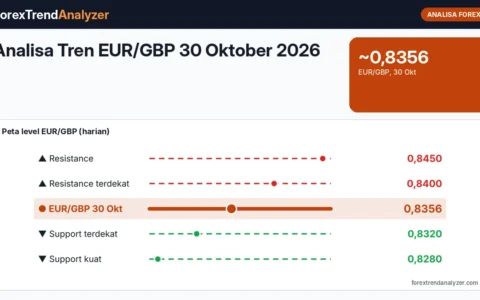 Analisa Tren EUR/GBP 30 Oktober 2026: Sekitar 0,8356, Pound Unggul Jelang BoE 5 November