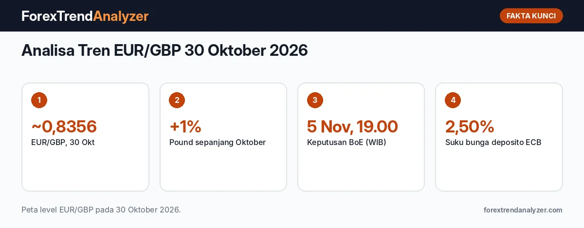 Fakta kunci: Analisa Tren EUR/GBP 30 Oktober 2026: Sekitar 0,8356, Pound Unggul Jelang BoE 5 November