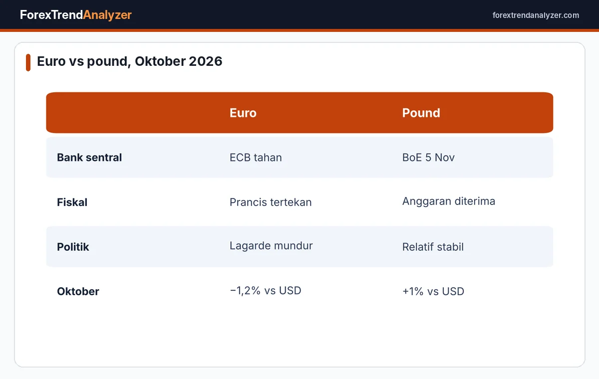 Faktor yang mendukung pound dan menekan euro pada Oktober 2026