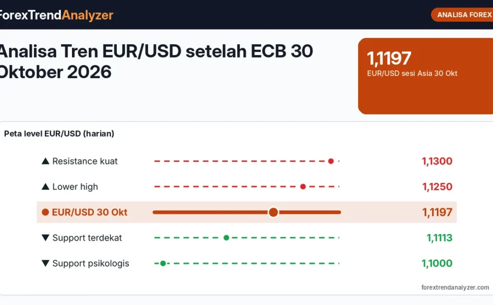 Analisa Tren EUR/USD setelah ECB 30 Oktober 2026: Pulih ke 1,1197, Struktur Lower High Belum Patah