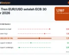 Analisa Tren EUR/USD setelah ECB 30 Oktober 2026: Pulih ke 1,1197, Struktur Lower High Belum Patah
