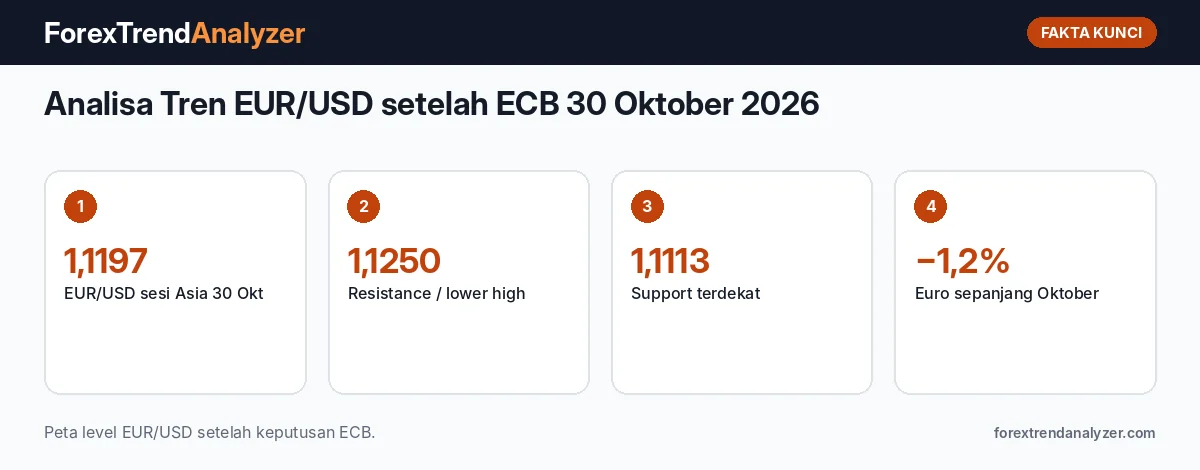 Fakta kunci: Analisa Tren EUR/USD setelah ECB 30 Oktober 2026: Pulih ke 1,1197, Struktur Lower High Belum Patah