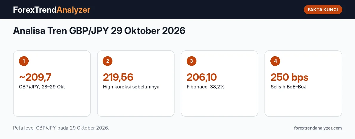 Fakta kunci: Analisa Tren GBP/JPY 29 Oktober 2026: Sekitar 209,7 di Antara Keputusan BoJ dan BoE