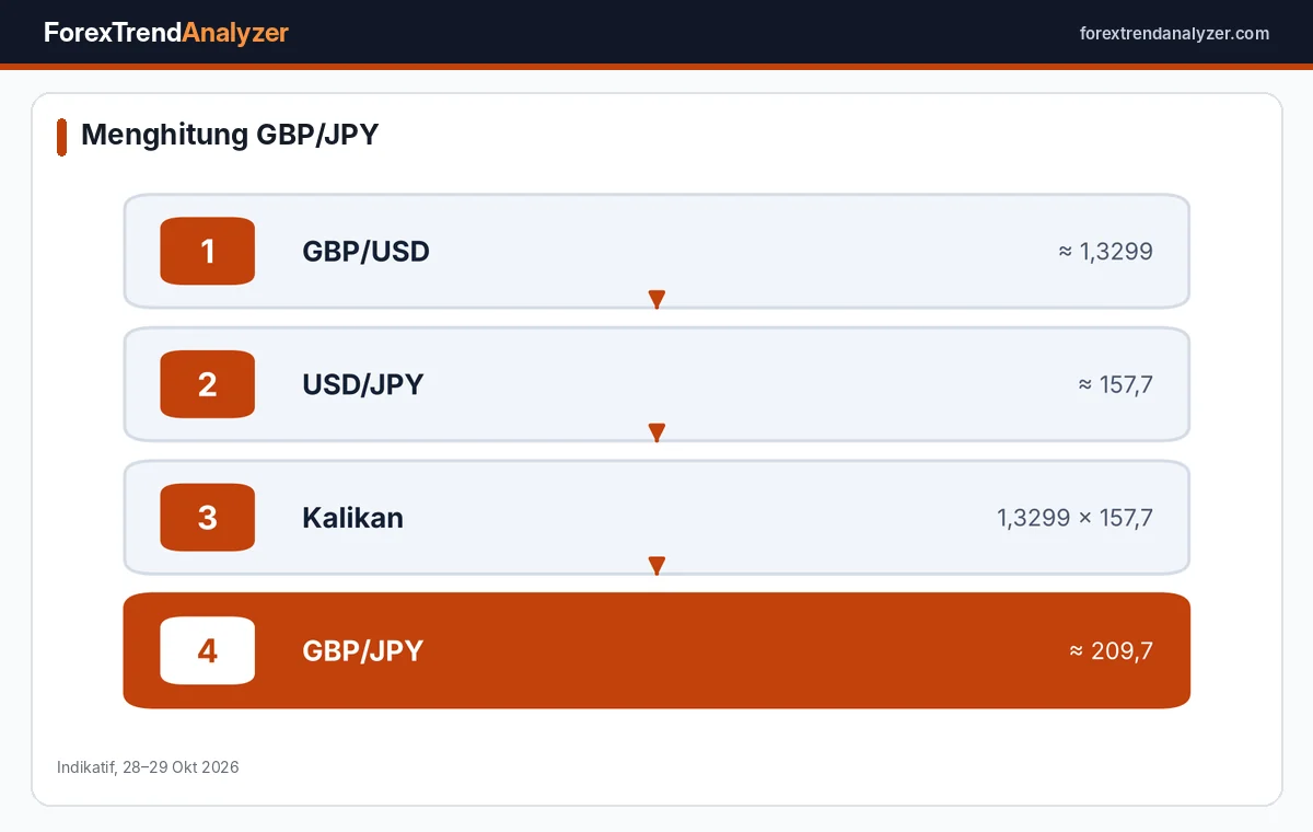 Cara menghitung GBP/JPY dari pasangan dolar