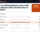 Analisa Tren Minyak Bulanan: Brent Naik 11,5% di Oktober 2026, WTI Bertahan di Atas US$100