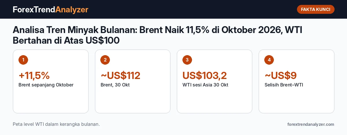 Fakta kunci: Analisa Tren Minyak Bulanan: Brent Naik 11,5% di Oktober 2026, WTI Bertahan di Atas US$100