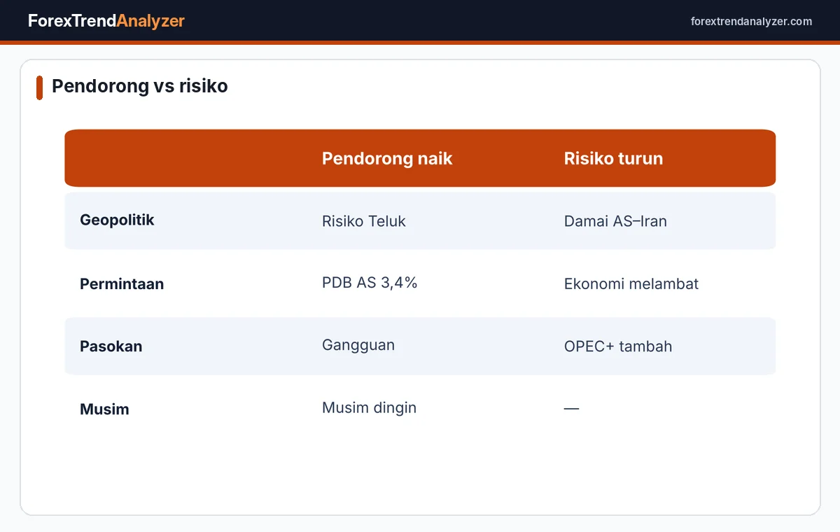 Faktor pendorong dan risiko tren minyak