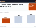 Analisa Tren NZD/USD setelah RBNZ Menahan OCR 2,75%: Selisih Suku Bunga dengan AS dan Australia Jadi Beban, Desember Jadi Penentu