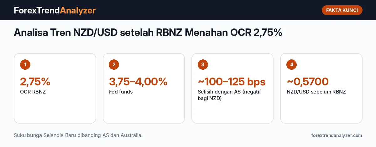 Fakta kunci: Analisa Tren NZD/USD setelah RBNZ Menahan OCR 2,75%: Selisih Suku Bunga dengan AS dan Australia Jadi Beban, Desember Jadi Penentu