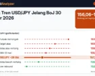Analisa Tren USD/JPY Jelang BoJ 30 Oktober 2026: Rentang 156–159, EMA 55 Hari 158, dan Zona 160 yang Rawan Intervensi