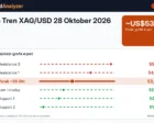Analisa Tren XAG/USD 28 Oktober 2026: Perak di Sekitar US$53, RSI Mendekati 29, Support 52,41 dan Resistance 54,46
