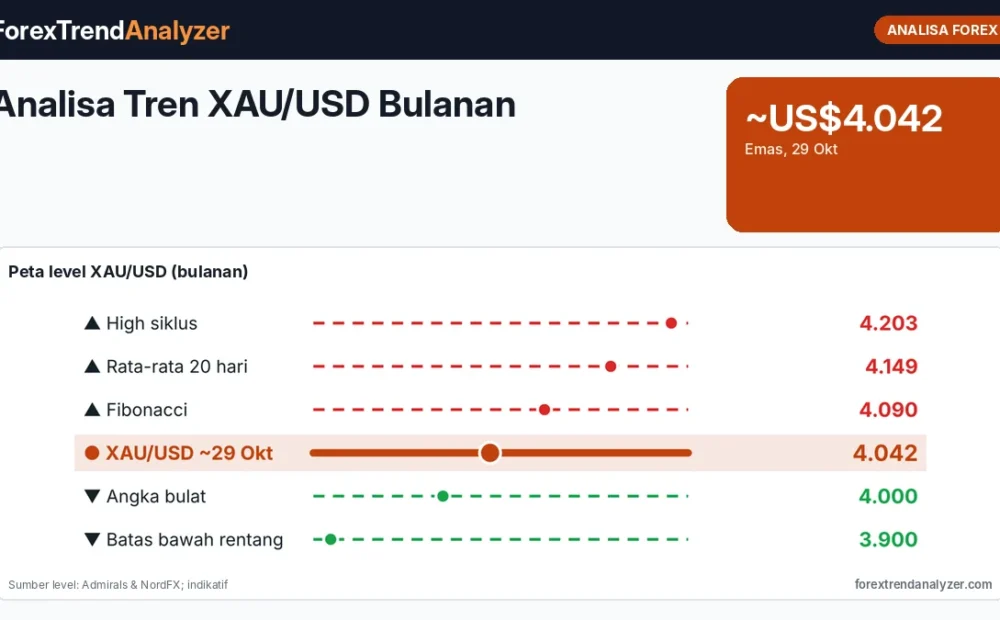 Analisa Tren XAU/USD Bulanan: Emas Turun 2,8% Sebulan, Struktur Lower High sejak Rekor Januari