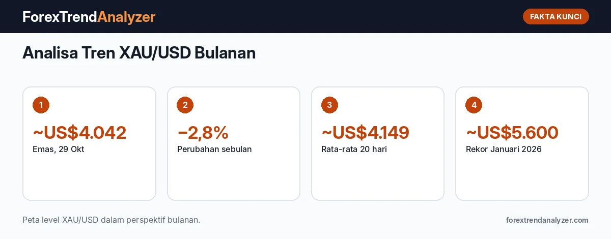 Fakta kunci: Analisa Tren XAU/USD Bulanan: Emas Turun 2,8% Sebulan, Struktur Lower High sejak Rekor Januari