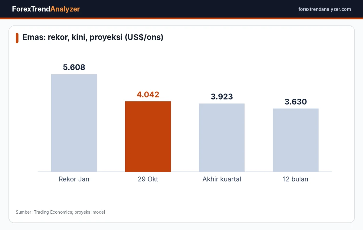 Perbandingan harga emas saat ini dengan rekor dan proyeksi
