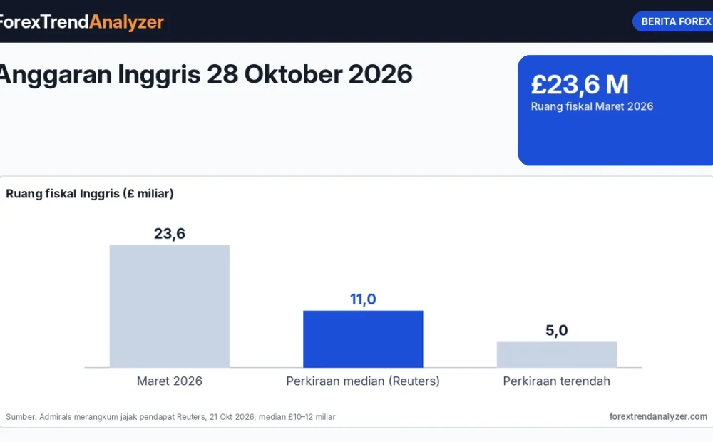 Anggaran Inggris 28 Oktober 2026: Ruang Fiskal Diperkirakan Hanya £10–12 Miliar, Yield Gilt dan Pound di Bawah Sorotan