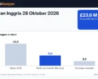 Anggaran Inggris 28 Oktober 2026: Ruang Fiskal Diperkirakan Hanya £10–12 Miliar, Yield Gilt dan Pound di Bawah Sorotan