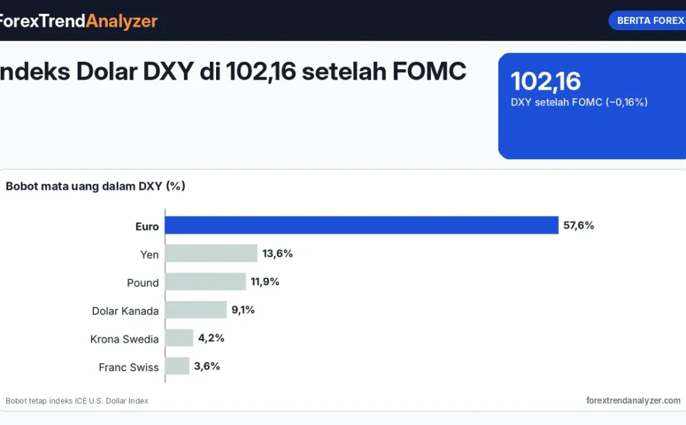 Indeks Dolar DXY di 102,16 setelah FOMC: Komposisi, Pergerakan, dan Agenda yang Menentukan Arah