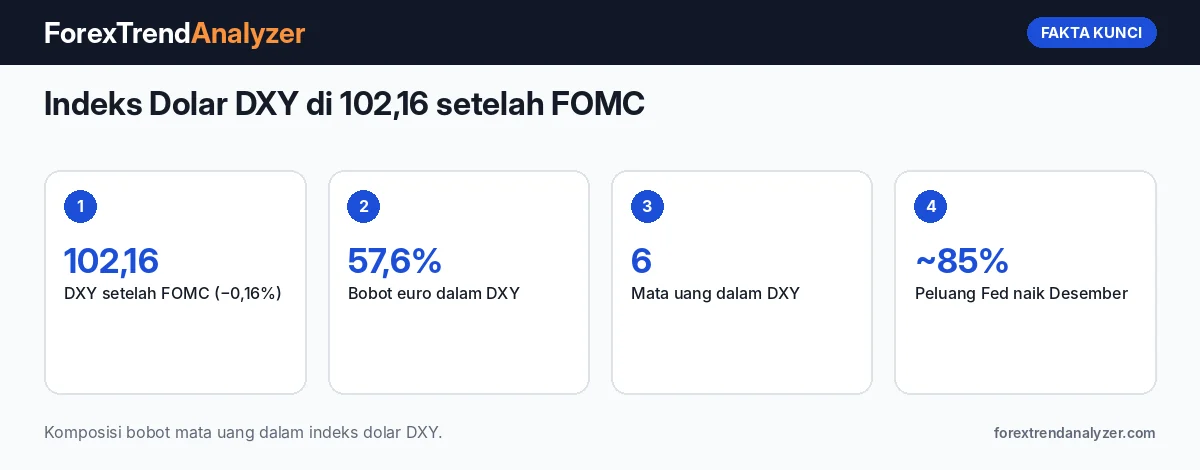 Fakta kunci: Indeks Dolar DXY di 102,16 setelah FOMC: Komposisi, Pergerakan, dan Agenda yang Menentukan Arah