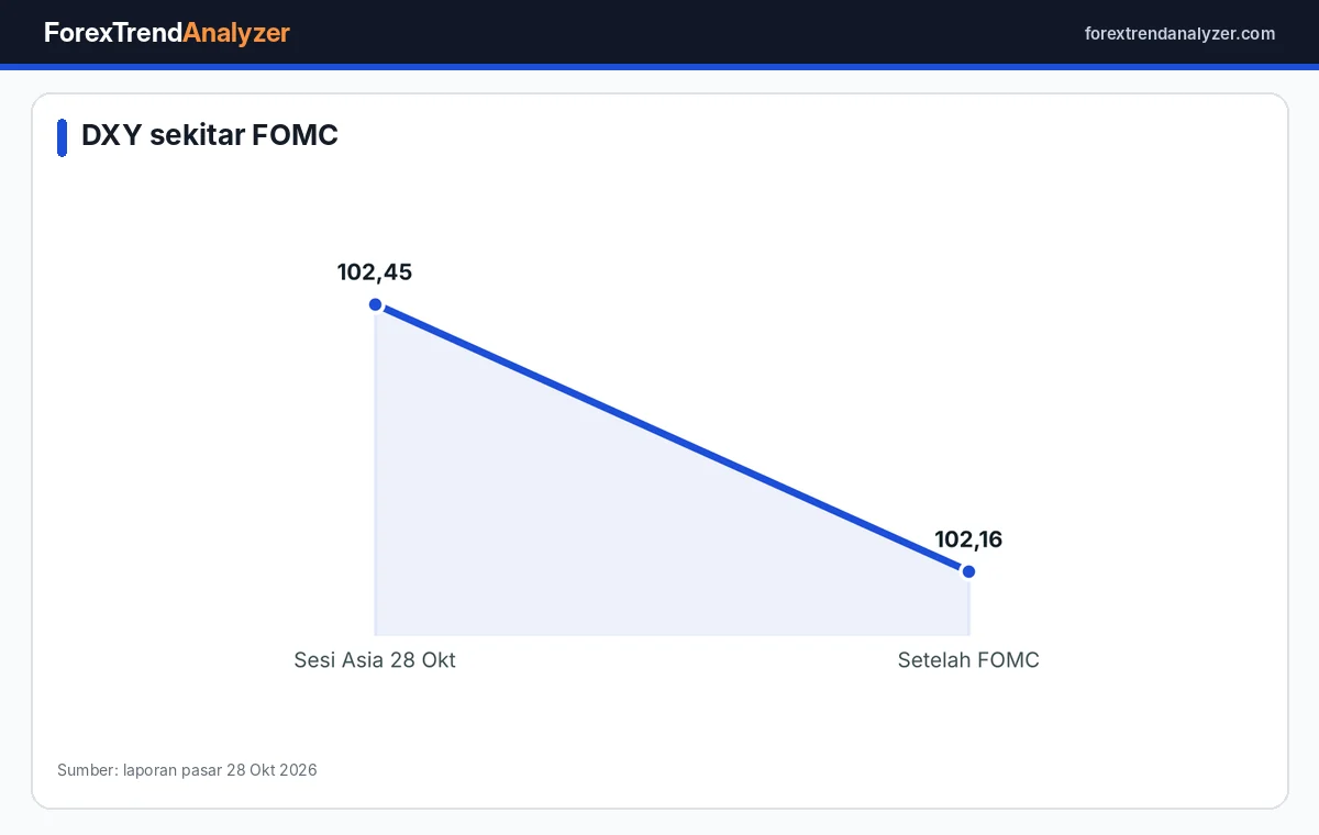Pergerakan DXY sekitar FOMC