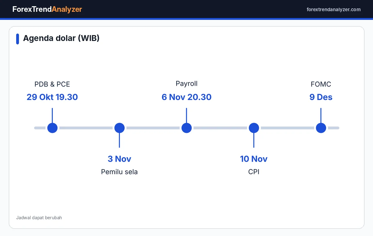 Agenda yang menentukan arah dolar