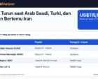 Minyak Turun saat Arab Saudi, Turki, dan Pakistan Bertemu Iran: Dampaknya ke Dolar Kanada dan Mata Uang Komoditas