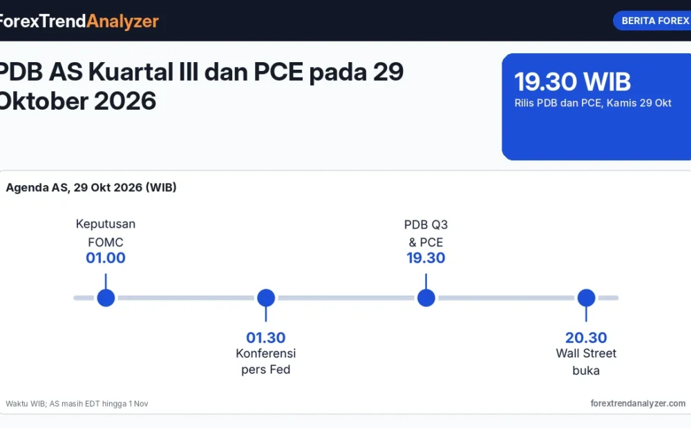 PDB AS Kuartal III dan PCE pada 29 Oktober 2026: Rilis 19.30 WIB, Perkiraan Pertumbuhan 2,8%, dan Dampaknya ke Dolar setelah FOMC