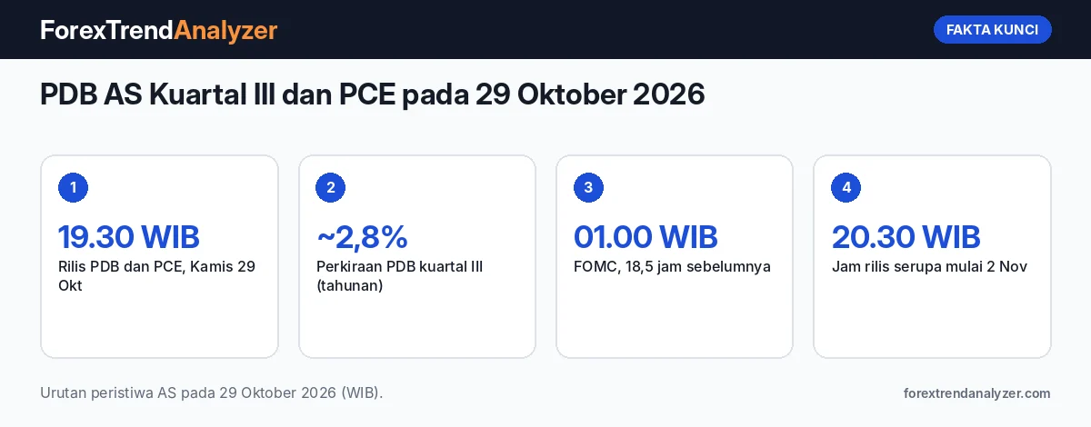 Fakta kunci: PDB AS Kuartal III dan PCE pada 29 Oktober 2026: Rilis 19.30 WIB, Perkiraan Pertumbuhan 2,8%, dan Dampaknya ke Dolar setelah FOMC