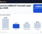 Perak Turun ke US$53,87, Terendah sejak November 2025: Anjlok 12% dalam Sebulan