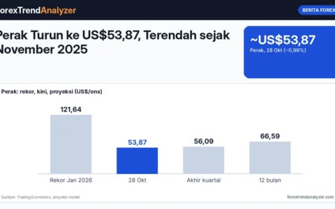 Perak Turun ke US$53,87, Terendah sejak November 2025: Anjlok 12% dalam Sebulan