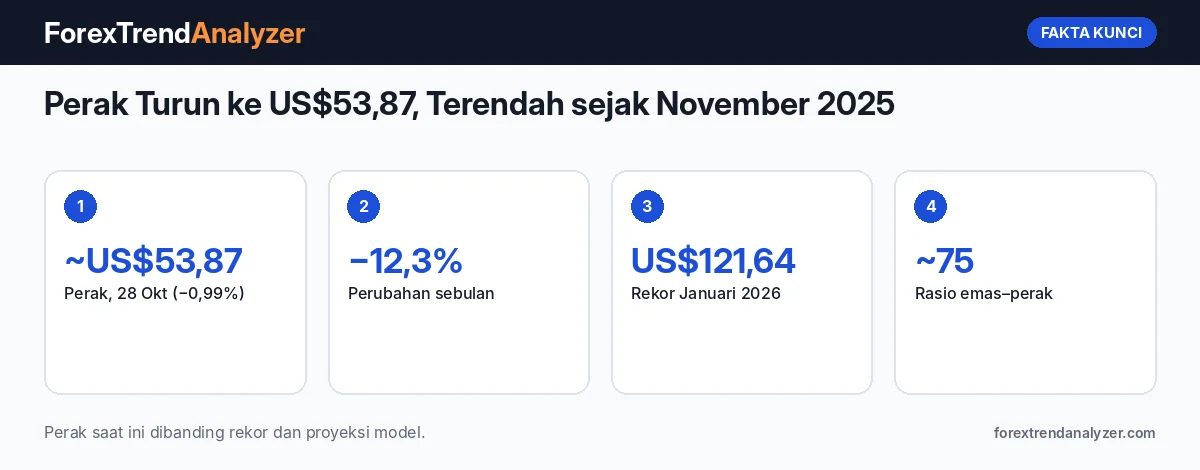 Fakta kunci: Perak Turun ke US$53,87, Terendah sejak November 2025: Anjlok 12% dalam Sebulan