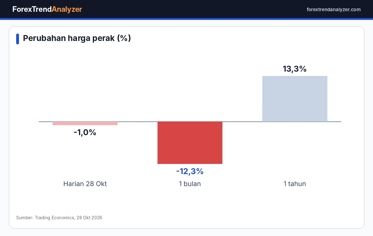 Perubahan harga perak berbagai periode