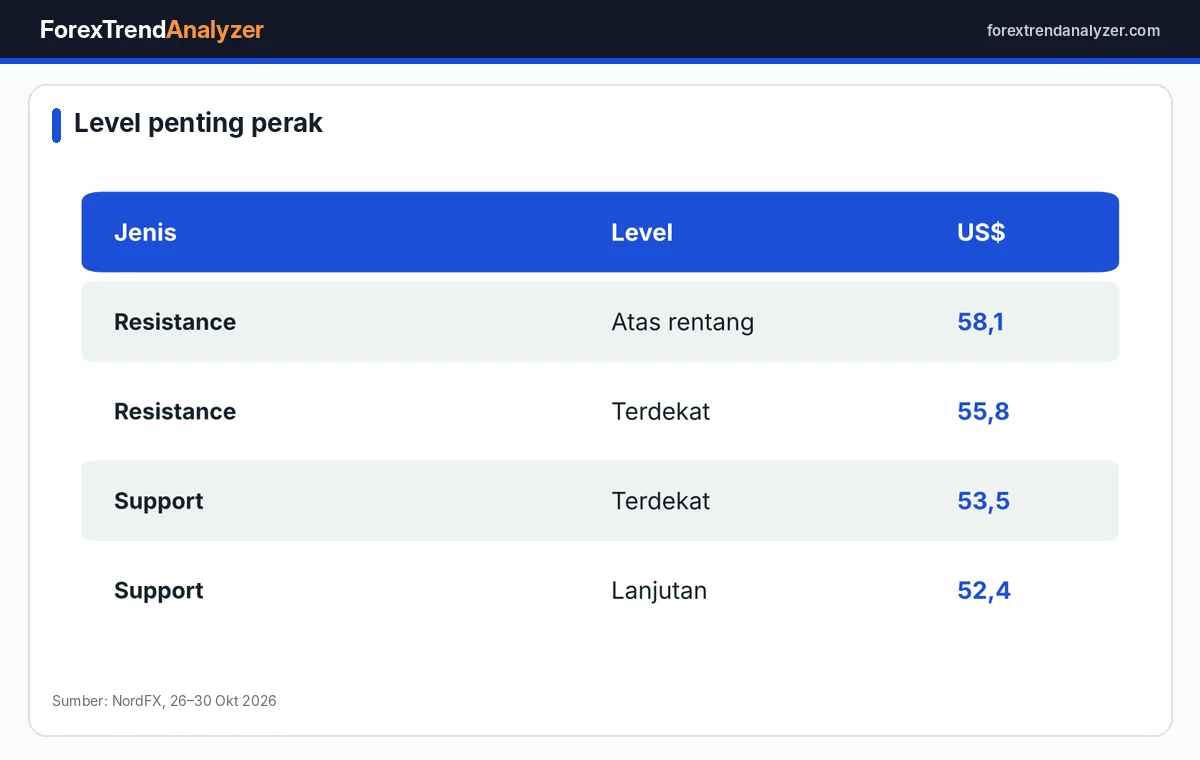 Level penting perak menurut NordFX