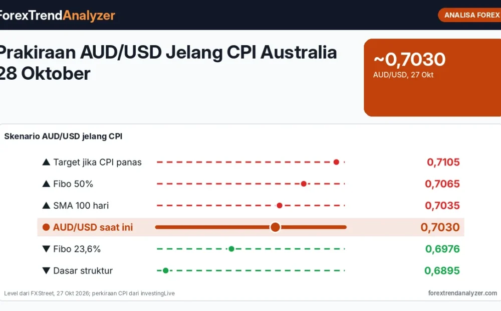 Prakiraan AUD/USD Jelang CPI Australia 28 Oktober: Akankah Inflasi Inti 1,0% Mendorong Pasangan Ini Menembus 0,7100?
