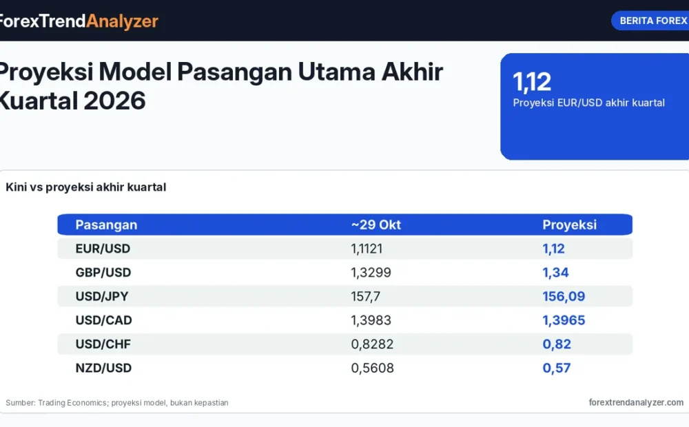 Proyeksi Model Pasangan Utama Akhir Kuartal 2026: EUR/USD 1,12, USD/JPY 156, GBP/USD 1,34