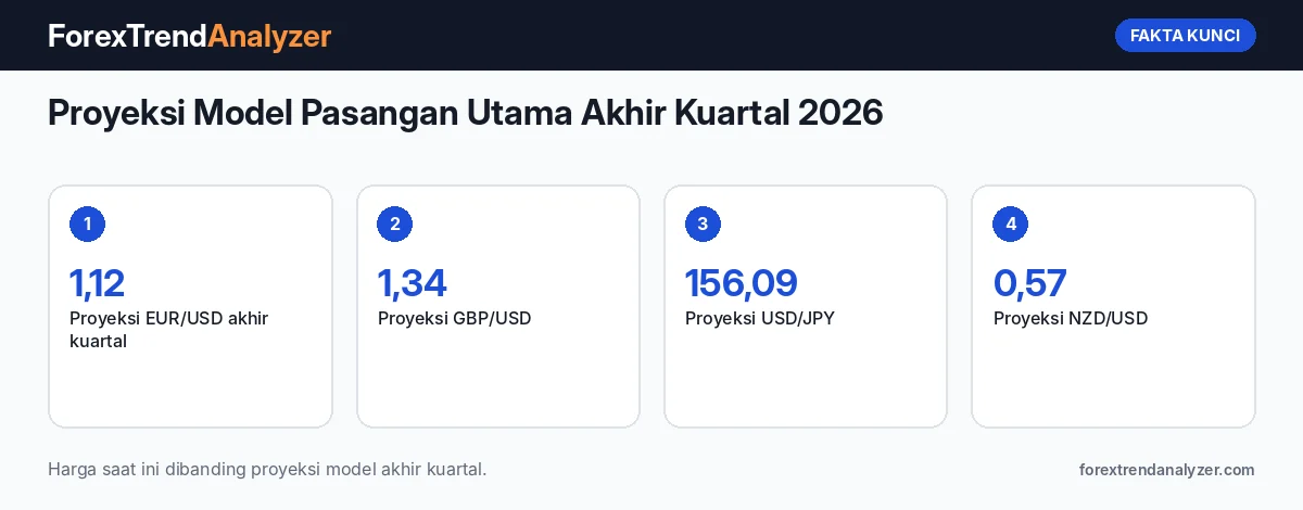 Fakta kunci: Proyeksi Model Pasangan Utama Akhir Kuartal 2026: EUR/USD 1,12, USD/JPY 156, GBP/USD 1,34