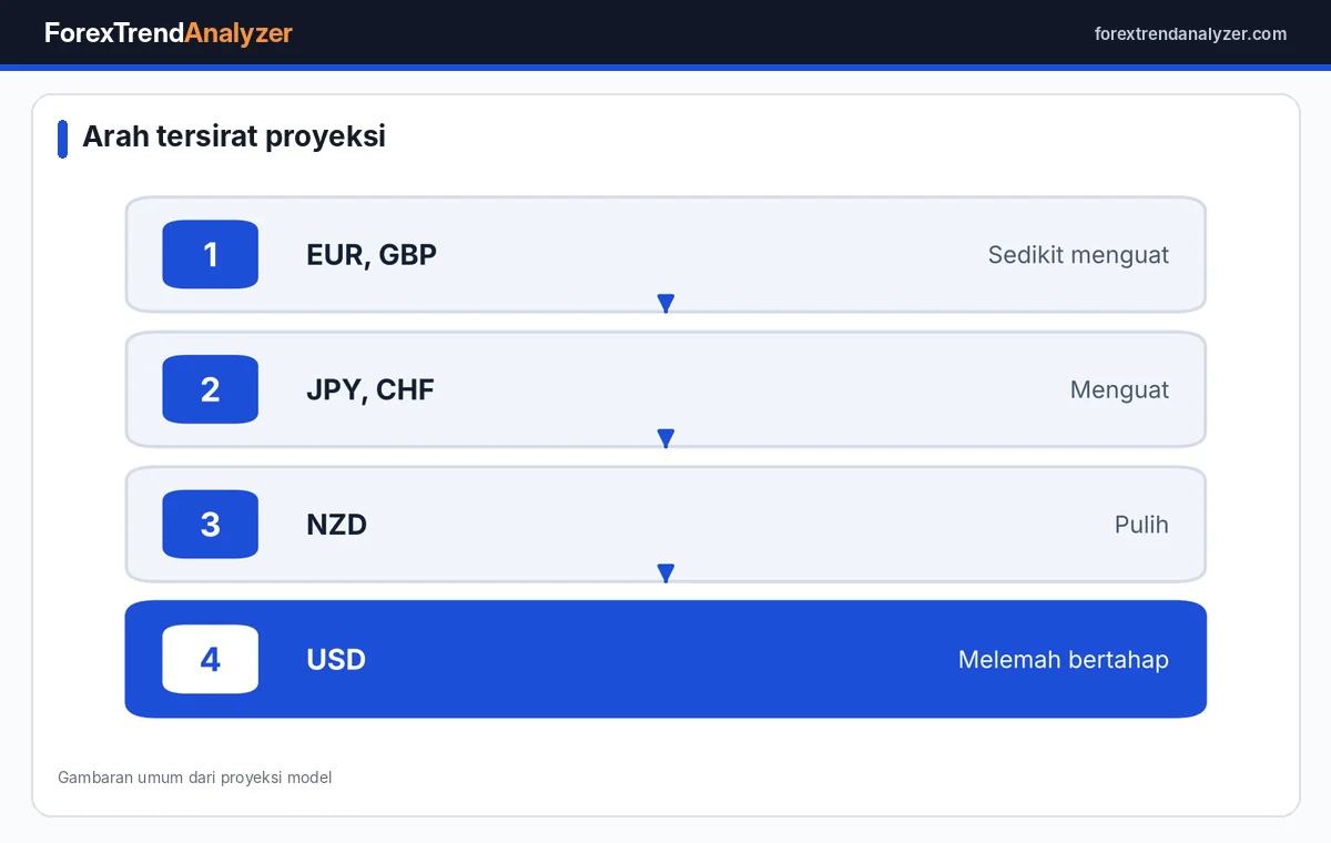 Arah tersirat proyeksi terhadap dolar AS