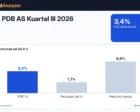 Rincian PDB AS Kuartal III 2026: Konsumsi, Persediaan, dan Impor Membentuk Angka 3,4%