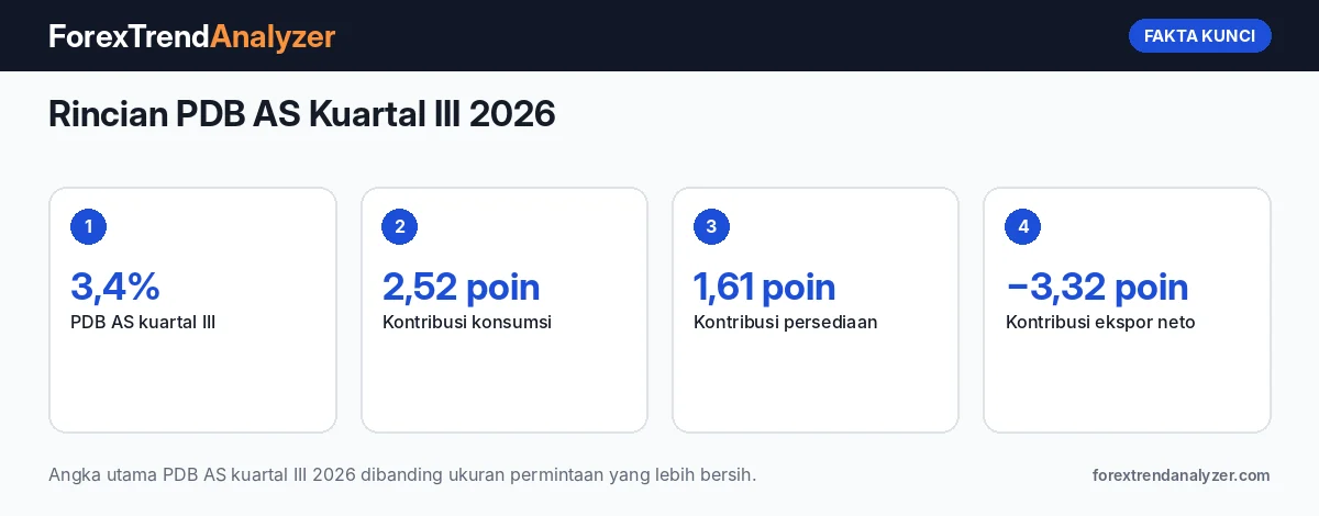 Fakta kunci: Rincian PDB AS Kuartal III 2026: Konsumsi, Persediaan, dan Impor Membentuk Angka 3,4%