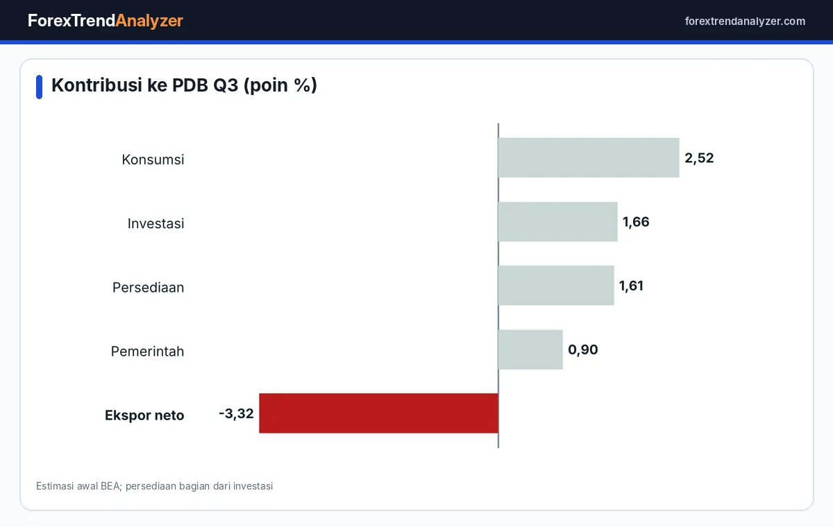 Kontribusi komponen terhadap PDB AS kuartal III 2026