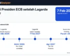 Suksesi Presiden ECB setelah Lagarde Mundur: Proses Pemilihan, Kandidat, dan Dampak ke Euro