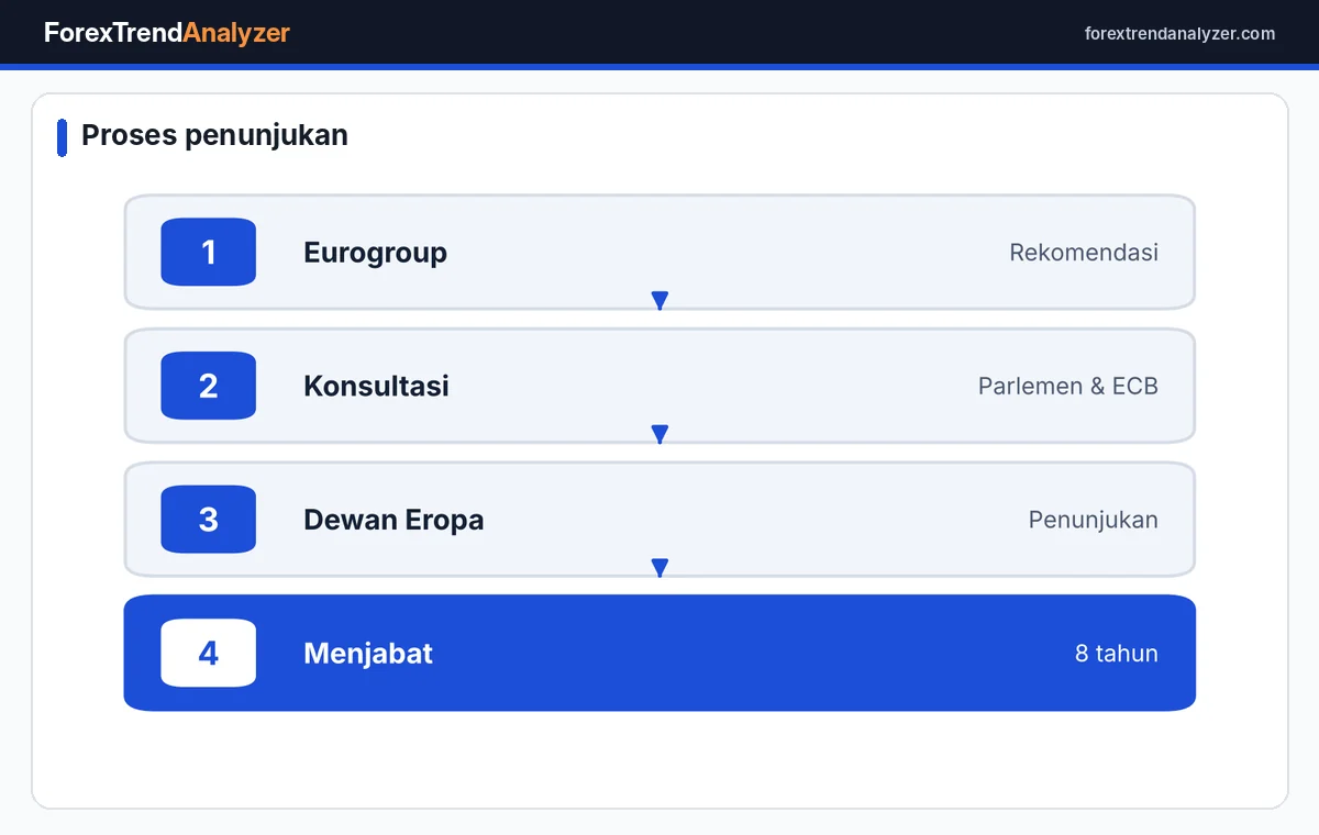 Tahapan proses penunjukan presiden ECB